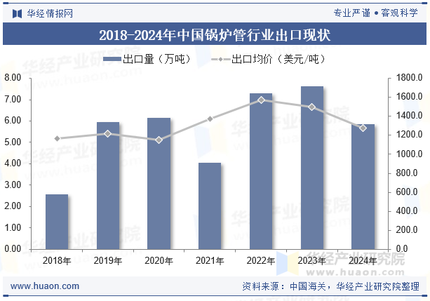 2018-2024年中国锅炉管行业出口现状