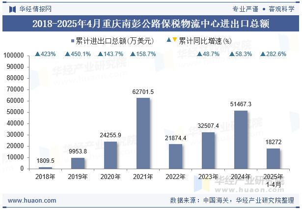 2018-2025年4月重庆南彭公路保税物流中心进出口总额