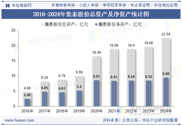 2016-2024年集泰股份总资产及净资产统计图