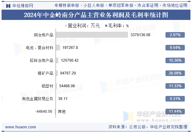 2024年中金岭南分产品主营业务利润及毛利率统计图