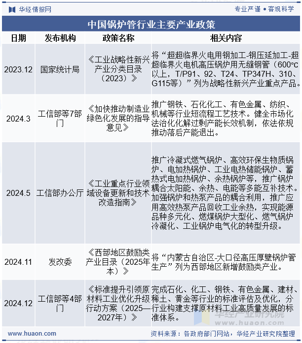 中国锅炉管行业主要产业政策