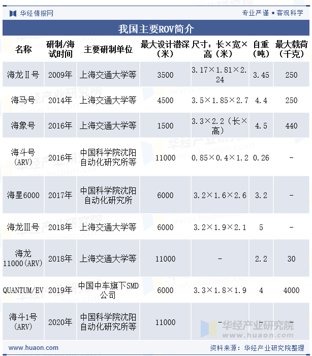 我国主要ROV简介