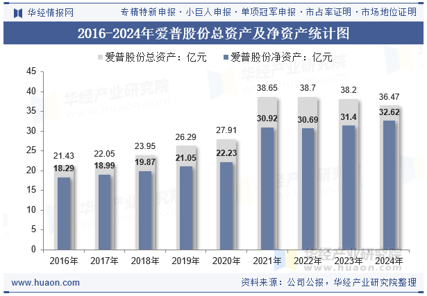 2016-2024年爱普股份总资产及净资产统计图