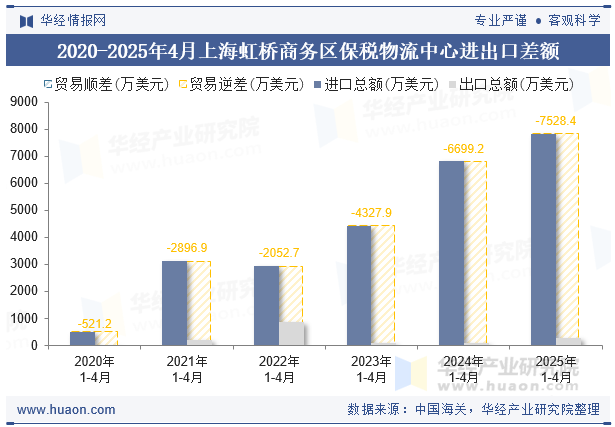 2020-2025年4月上海虹桥商务区保税物流中心进出口差额