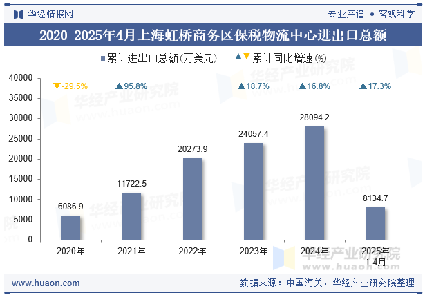 2020-2025年4月上海虹桥商务区保税物流中心进出口总额