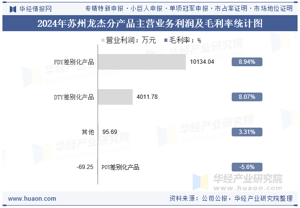 2024年苏州龙杰分产品主营业务利润及毛利率统计图