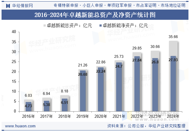 2016-2024年卓越新能总资产及净资产统计图