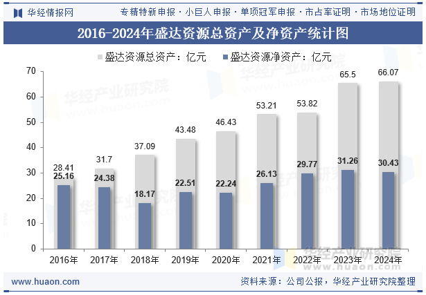 2016-2024年盛达资源总资产及净资产统计图