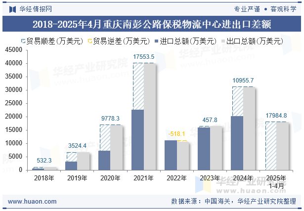 2018-2025年4月重庆南彭公路保税物流中心进出口差额