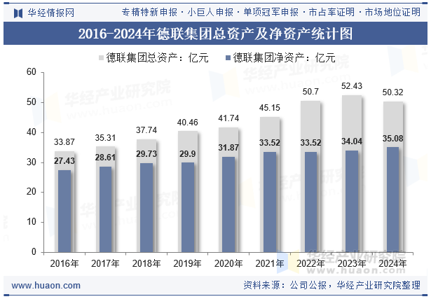 2016-2024年德联集团总资产及净资产统计图