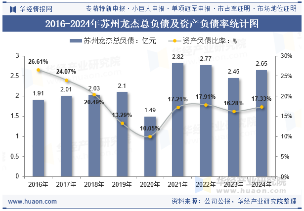 2016-2024年苏州龙杰总负债及资产负债率统计图