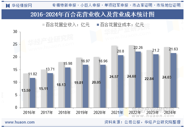 2016-2024年百合花营业收入及营业成本统计图