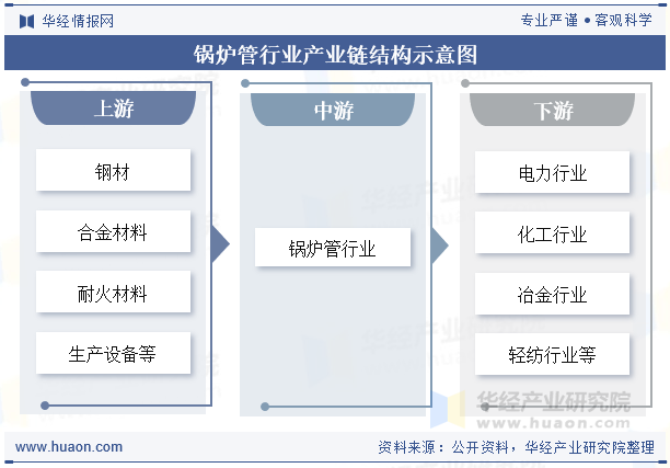 锅炉管行业产业链结构示意图