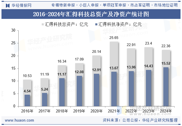 2016-2024年汇得科技总资产及净资产统计图