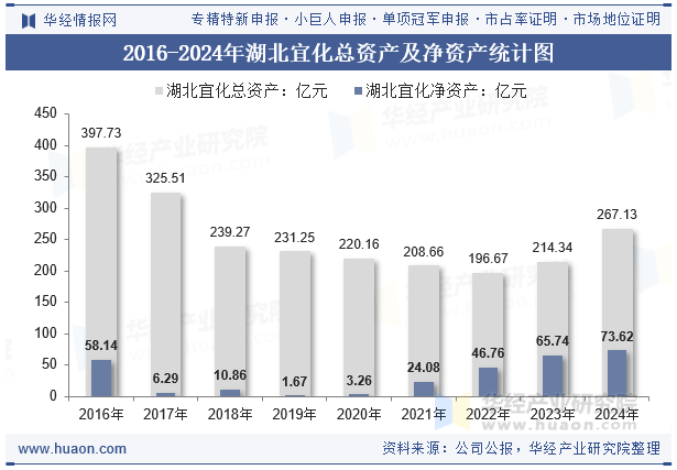 2016-2024年湖北宜化总资产及净资产统计图