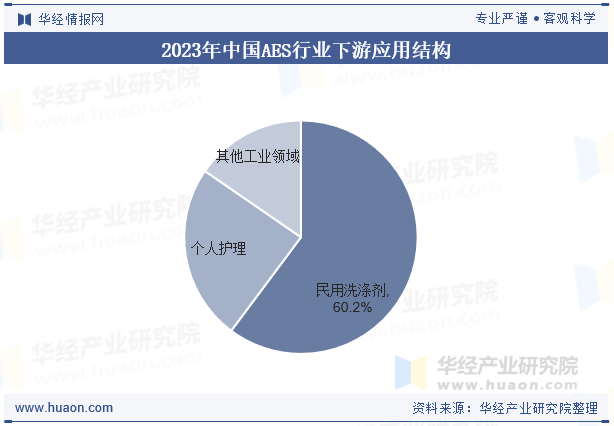 2023年中国AES行业下游应用结构
