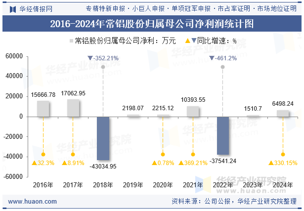 2016-2024年常铝股份归属母公司净利润统计图
