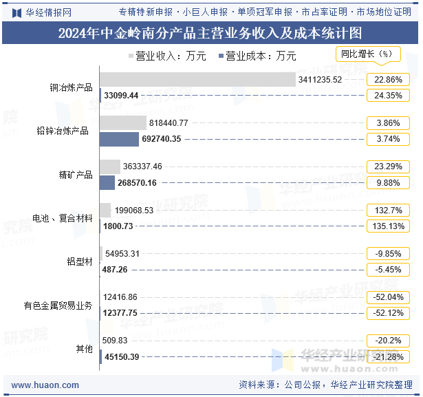 2024年中金岭南分产品主营业务收入及成本统计图