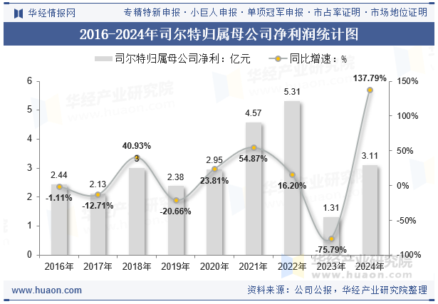 2016-2024年司尔特归属母公司净利润统计图
