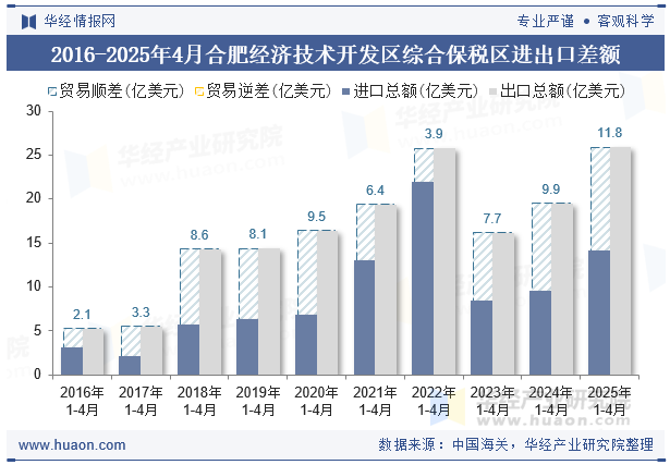 2016-2025年4月合肥经济技术开发区综合保税区进出口差额