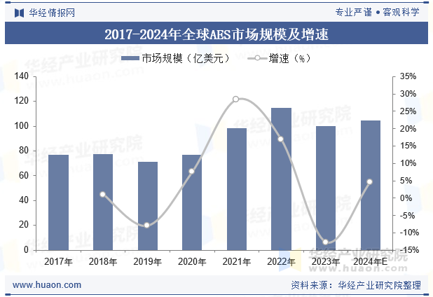 2017-2024年全球AES市场规模及增速