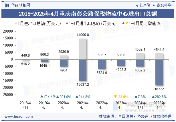 2018-2025年4月重庆南彭公路保税物流中心进出口总额