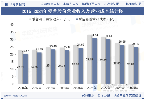 2016-2024年爱普股份营业收入及营业成本统计图