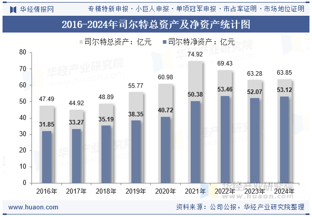 2016-2024年司尔特总资产及净资产统计图