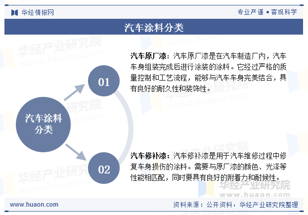 汽车涂料分类