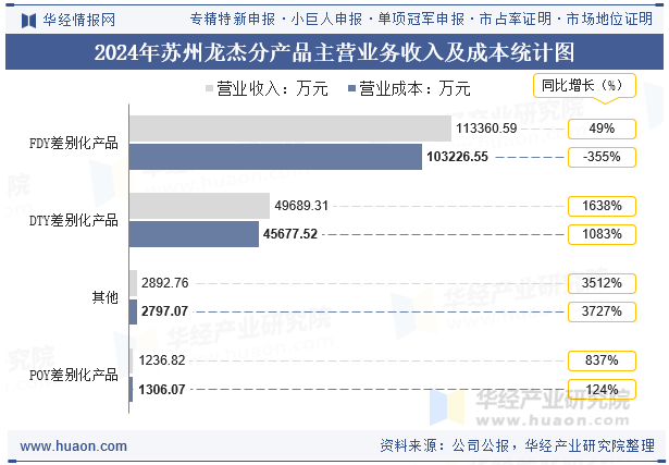 2024年苏州龙杰分产品主营业务收入及成本统计图