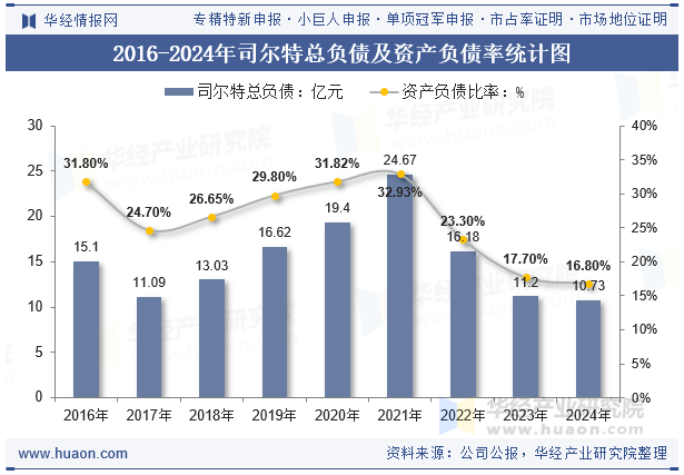 2016-2024年司尔特总负债及资产负债率统计图