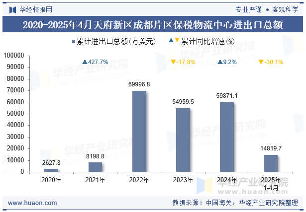 2020-2025年4月天府新区成都片区保税物流中心进出口总额