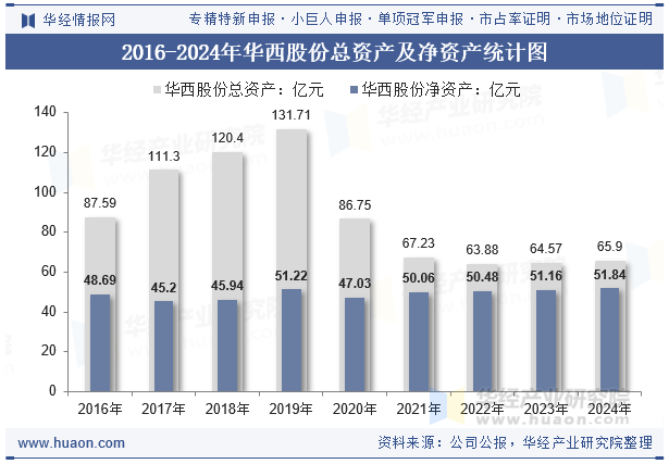2016-2024年华西股份总资产及净资产统计图