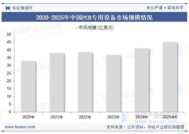 2020-2025年中国PCB专用设备市场规模情况