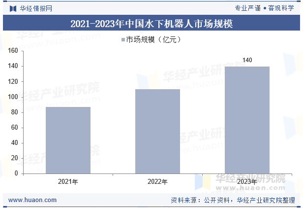 2021-2023年中国水下机器人市场规模