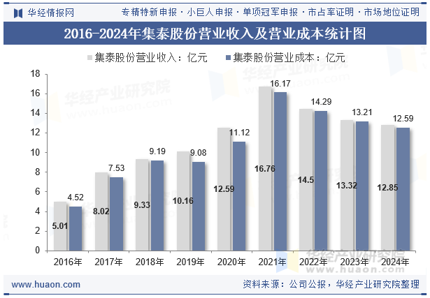 2016-2024年集泰股份营业收入及营业成本统计图