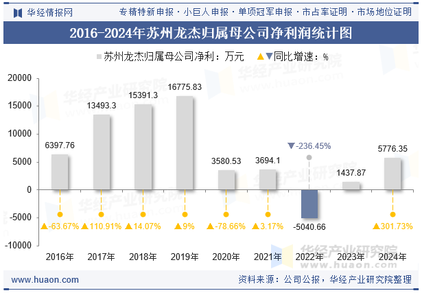 2016-2024年苏州龙杰归属母公司净利润统计图