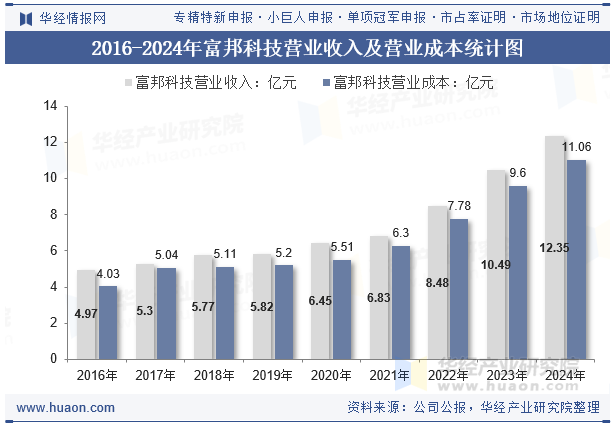 2016-2024年富邦科技营业收入及营业成本统计图