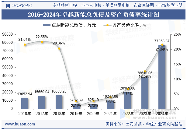 2016-2024年卓越新能总负债及资产负债率统计图