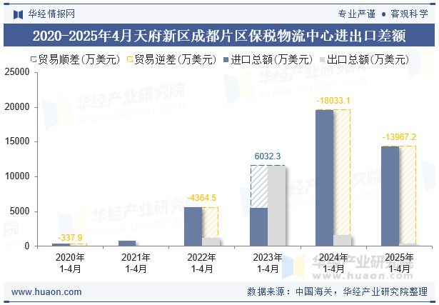 2020-2025年4月天府新区成都片区保税物流中心进出口差额