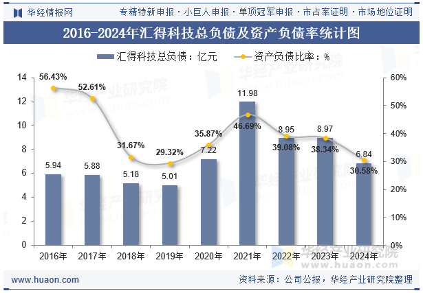 2016-2024年汇得科技总负债及资产负债率统计图