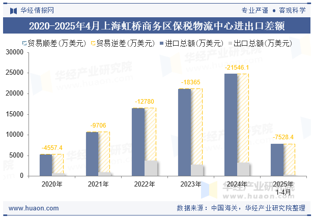 2020-2025年4月上海虹桥商务区保税物流中心进出口差额