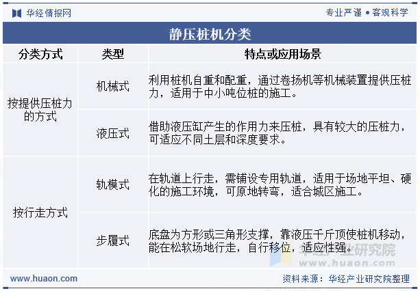 静压桩机分类