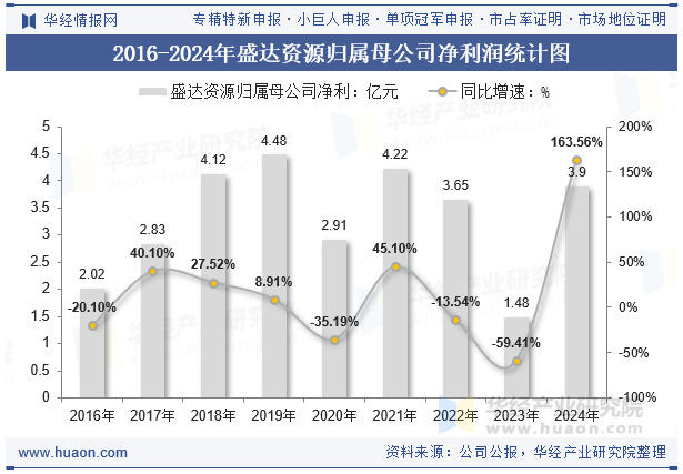 2016-2024年盛达资源归属母公司净利润统计图