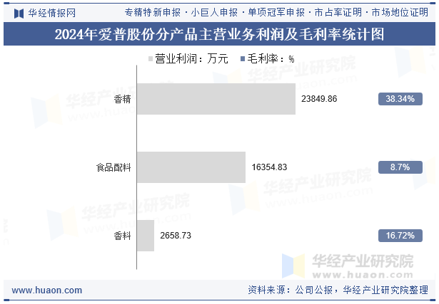 2024年爱普股份分产品主营业务利润及毛利率统计图