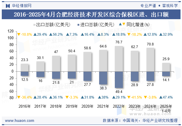 2016-2025年4月合肥经济技术开发区综合保税区进、出口额