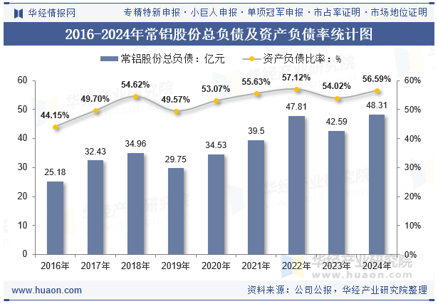 2016-2024年常铝股份总负债及资产负债率统计图