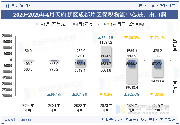 2020-2025年4月天府新区成都片区保税物流中心进、出口额
