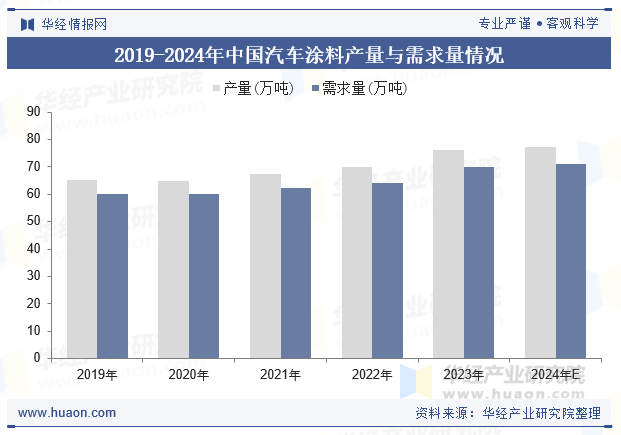 2019-2024年中国汽车涂料产量与需求量情况