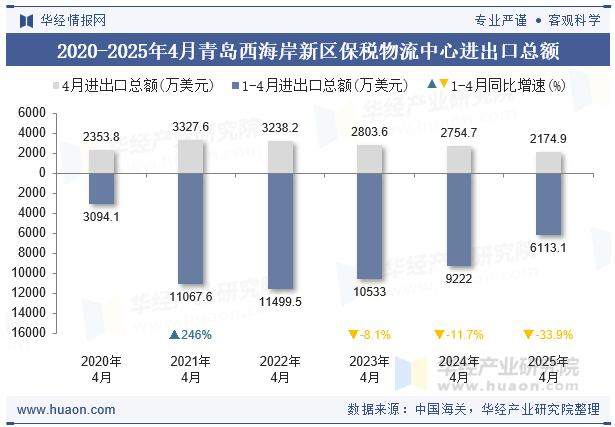 2020-2025年4月青岛西海岸新区保税物流中心进出口总额